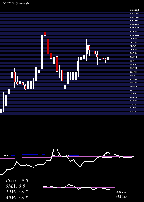 weekly chart YoudaoInc