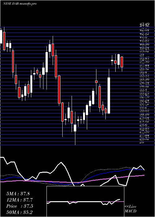 weekly chart DarlingIngredients
