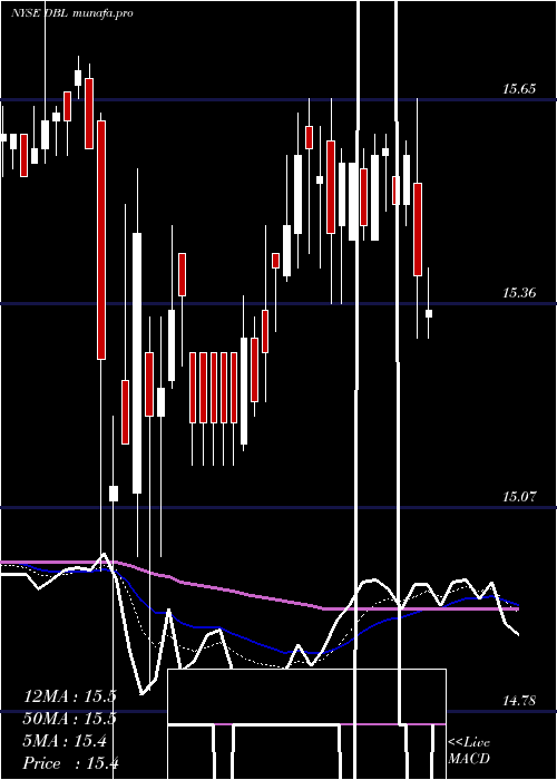 Daily chart DoublelineOpportunistic