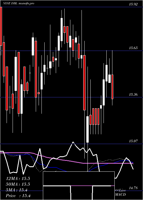 weekly chart DoublelineOpportunistic