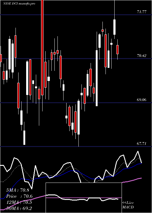  Daily chart DonaldsonCompany