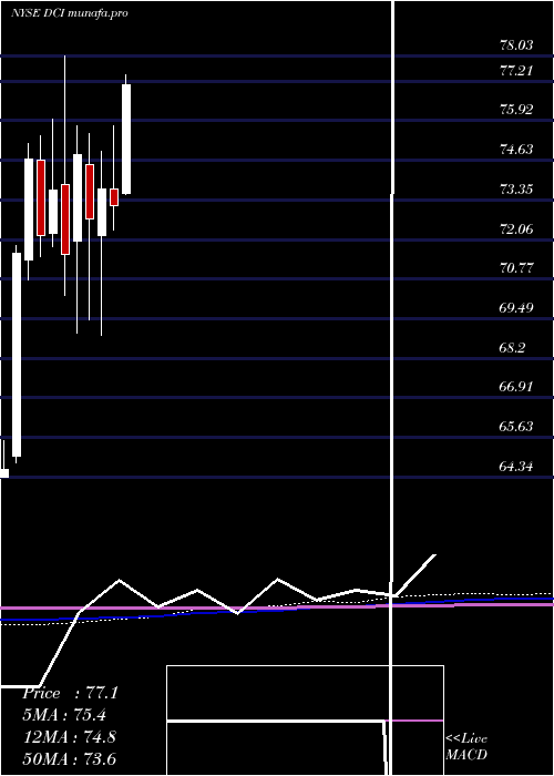  monthly chart DonaldsonCompany