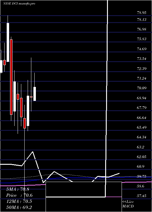monthly chart DonaldsonCompany