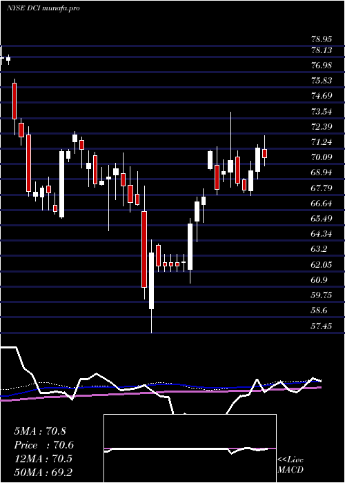 weekly chart DonaldsonCompany