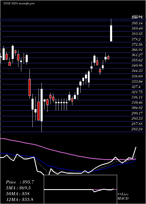 Daily chart DillardS