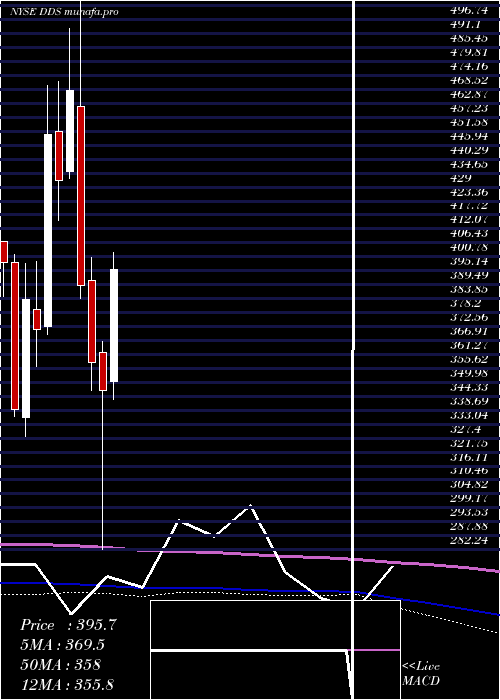 monthly chart DillardS