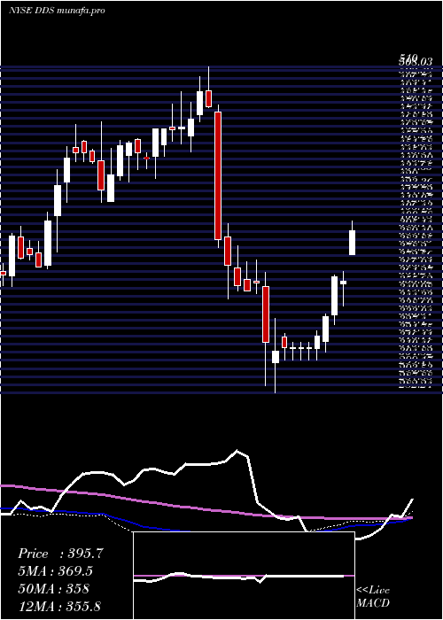 weekly chart DillardS