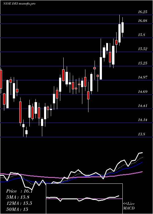 Daily chart DouglasEmmett