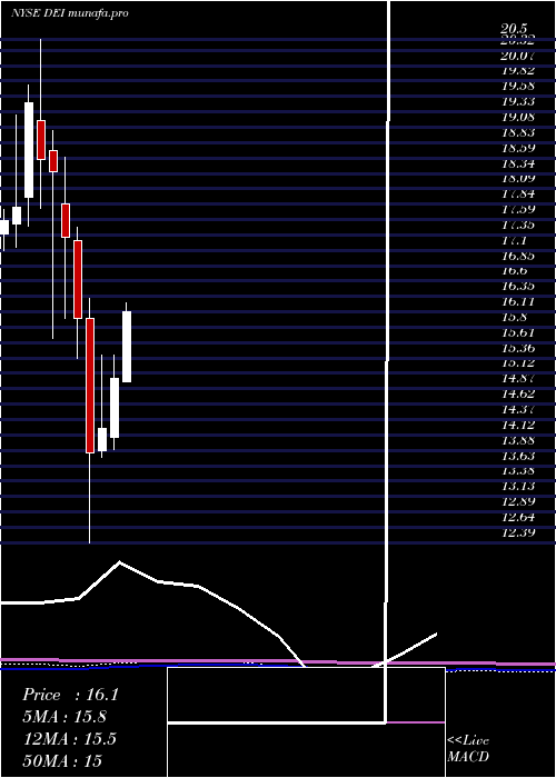 monthly chart DouglasEmmett