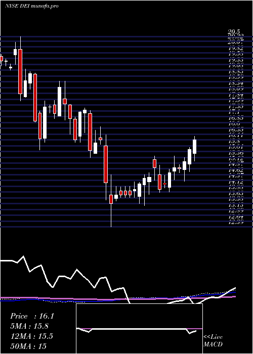 weekly chart DouglasEmmett