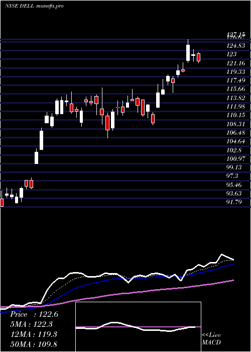 Daily chart DellTechnologies