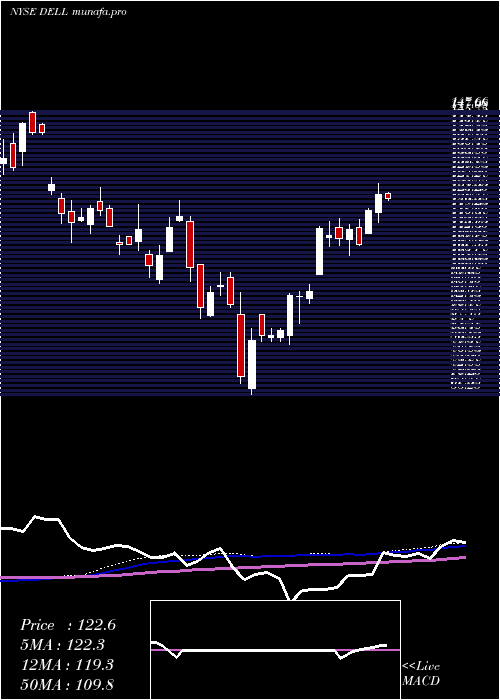 weekly chart DellTechnologies