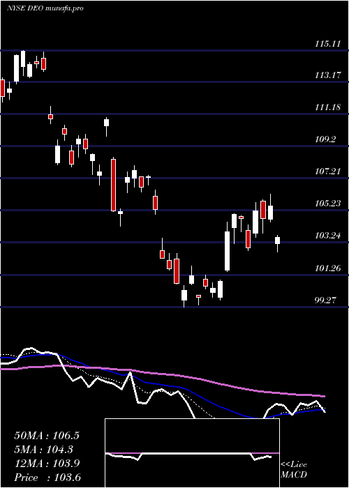 Daily chart DiageoPlc