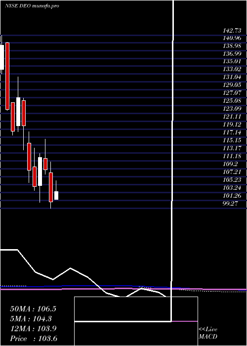 monthly chart DiageoPlc