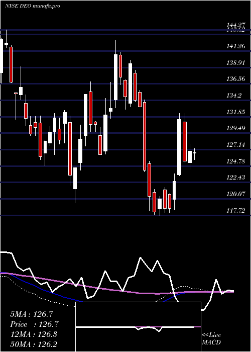  weekly chart DiageoPlc