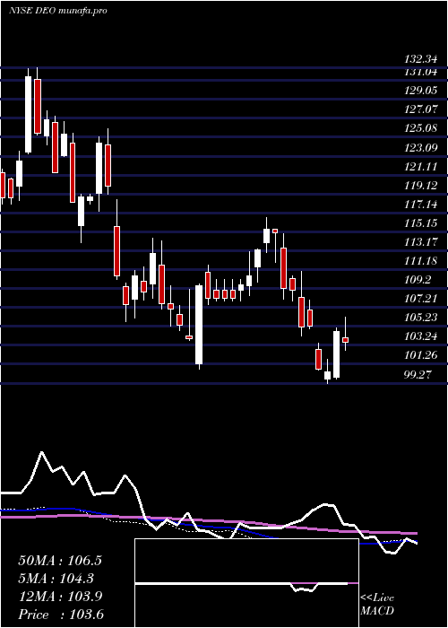 weekly chart DiageoPlc