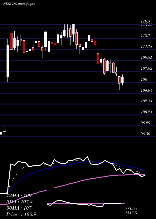  Daily chart DollarGeneral