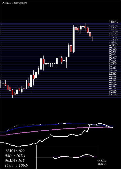  weekly chart DollarGeneral