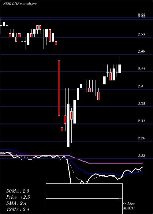 Daily chart DreyfusHigh