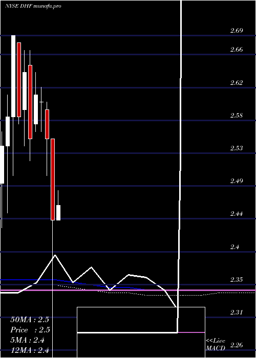 monthly chart DreyfusHigh
