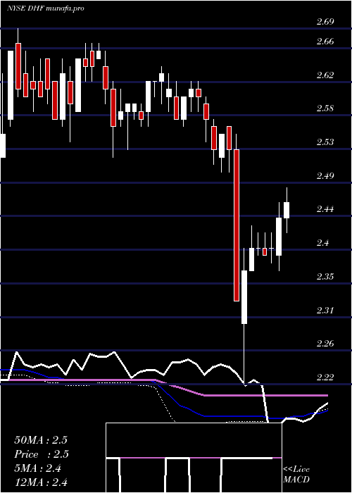 weekly chart DreyfusHigh