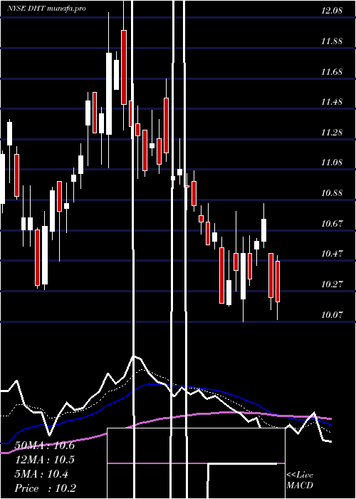  Daily chart DhtHoldings