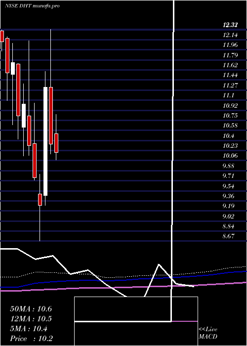  monthly chart DhtHoldings