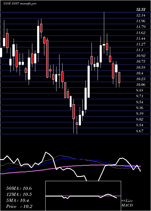  weekly chart DhtHoldings