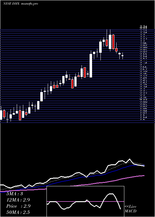 Daily chart DhiGroup