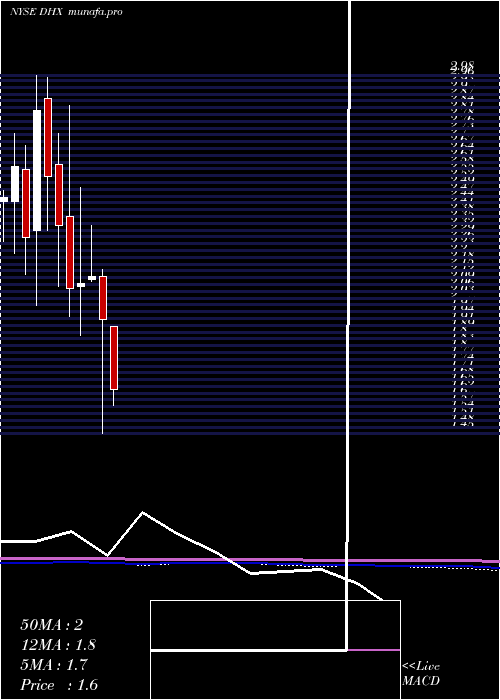  monthly chart DhiGroup