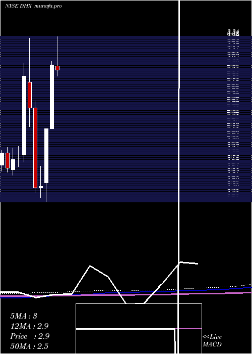 monthly chart DhiGroup