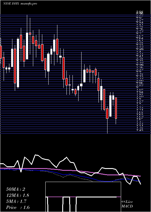  weekly chart DhiGroup