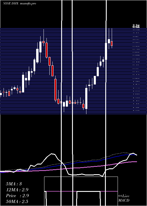 weekly chart DhiGroup