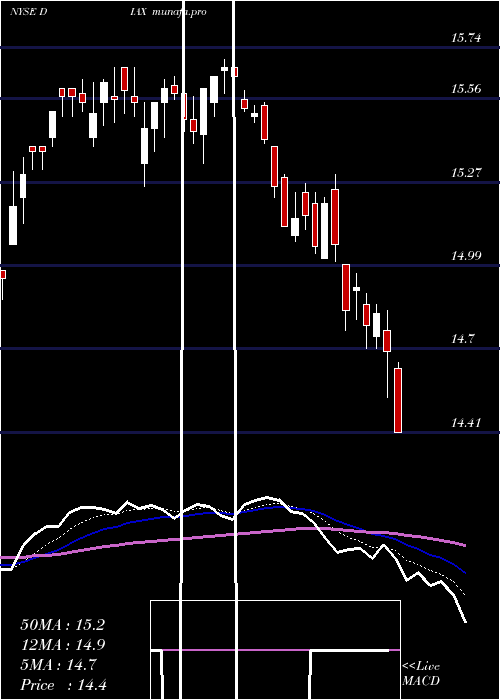  Daily chart NuveenDow