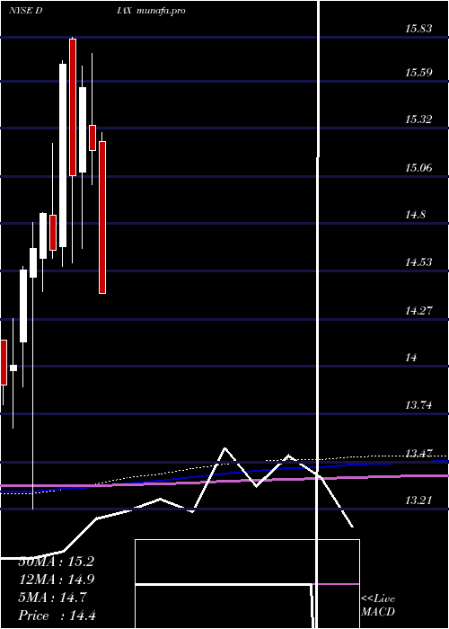  monthly chart NuveenDow