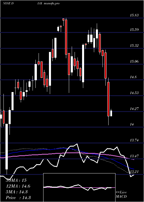  weekly chart NuveenDow