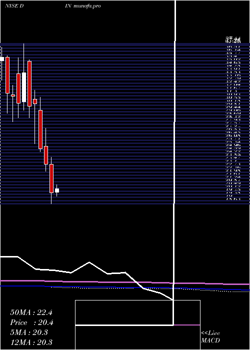 monthly chart DineBrands