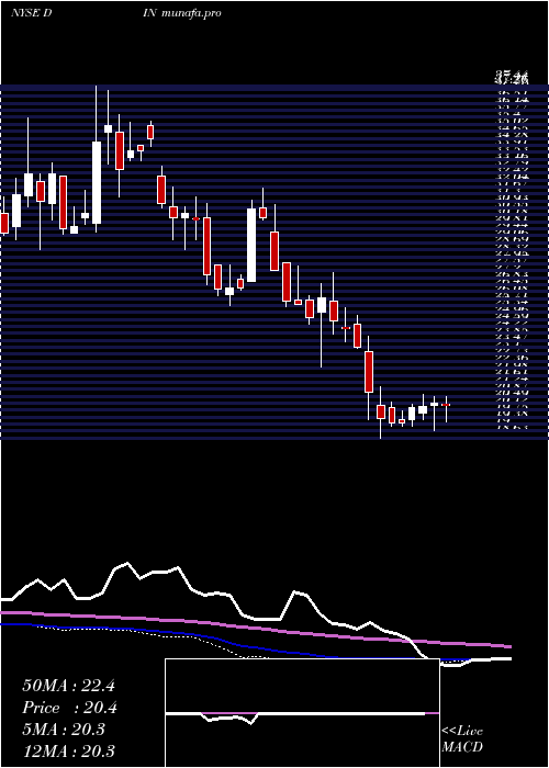 weekly chart DineBrands