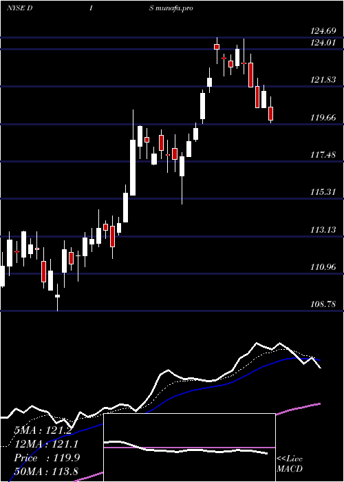 Daily chart WaltDisney