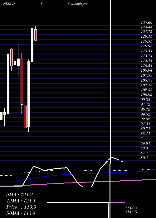 monthly chart WaltDisney