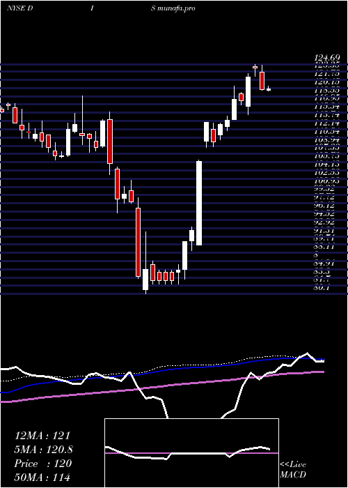 weekly chart WaltDisney