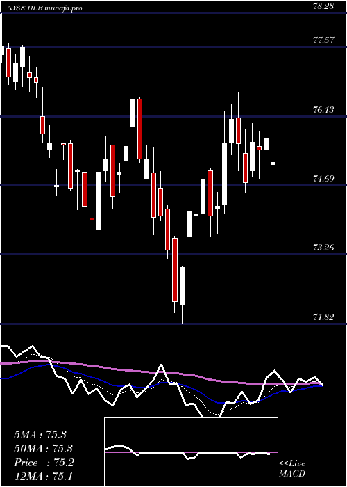 Daily chart DolbyLaboratories