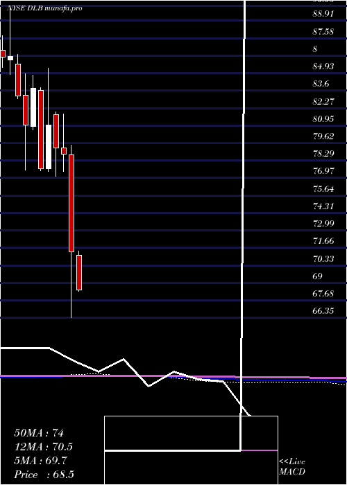  monthly chart DolbyLaboratories