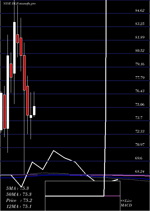monthly chart DolbyLaboratories