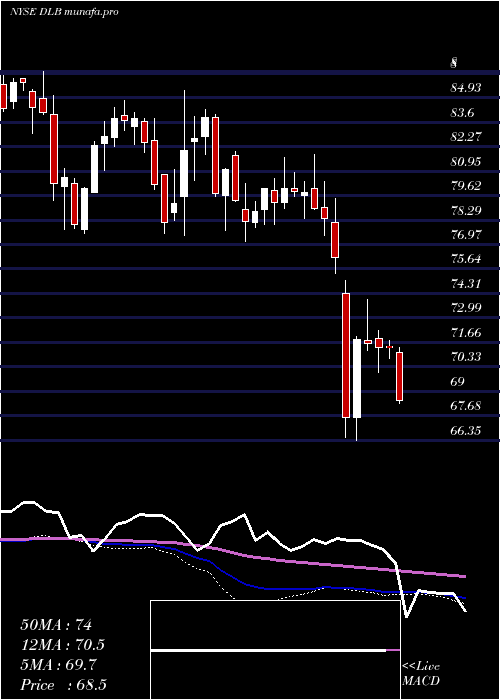  weekly chart DolbyLaboratories