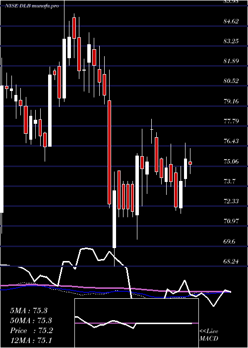weekly chart DolbyLaboratories