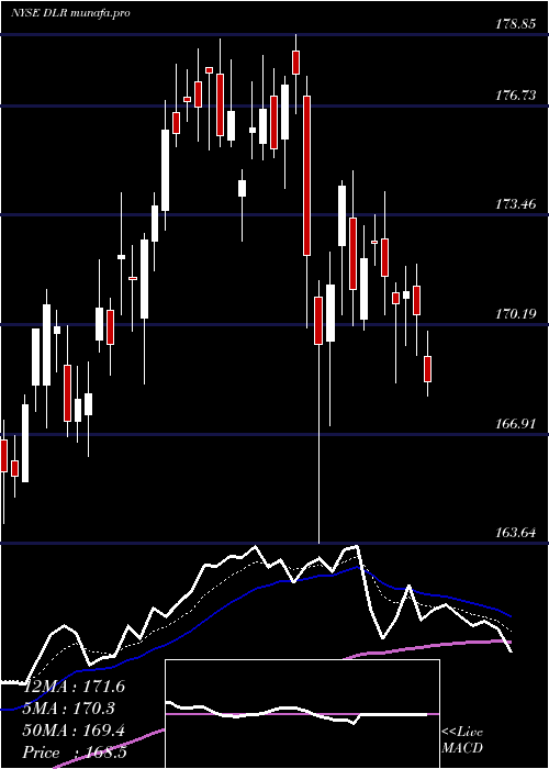  Daily chart DigitalRealty