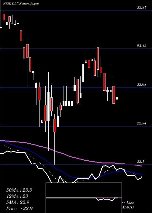 Daily chart DigitalRlty