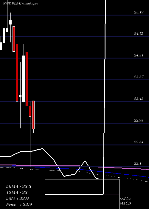 monthly chart DigitalRlty