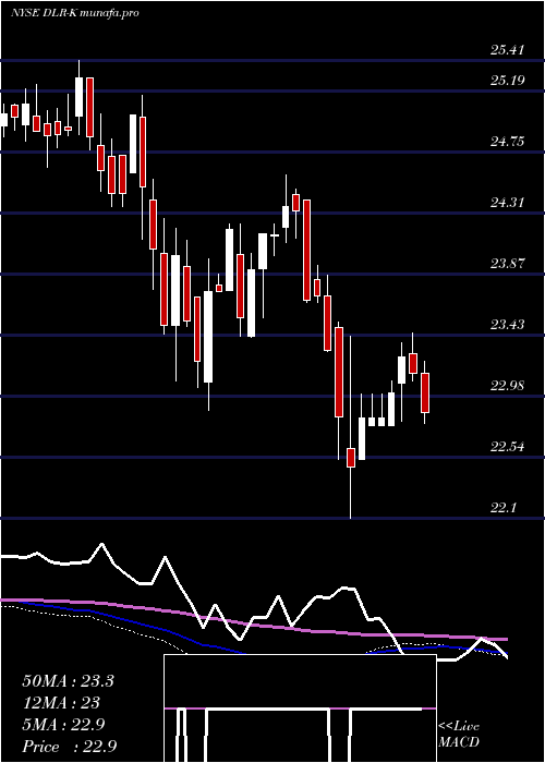 weekly chart DigitalRlty